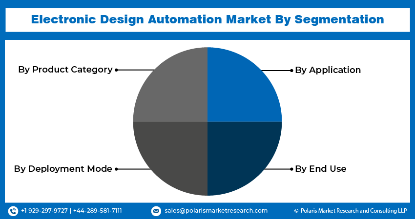 Electronic Design Automation Market Size